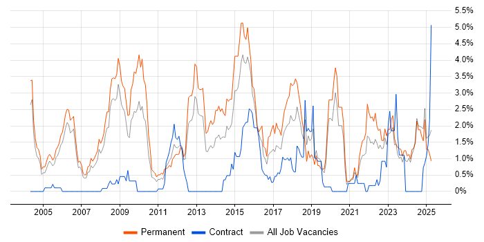 Job vacancy trend for Computer Science Degree in Derbyshire