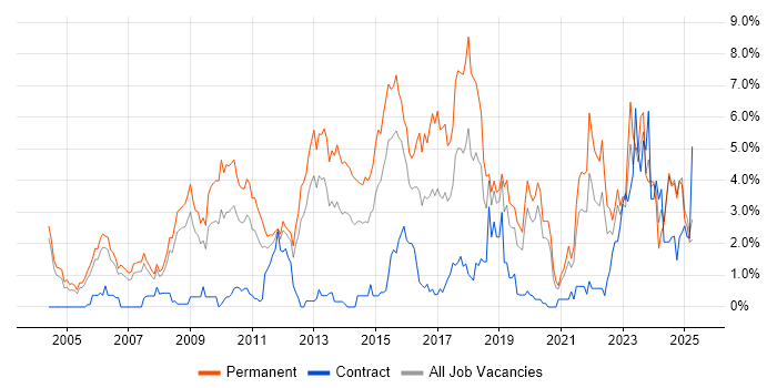 Job vacancy trend for Computer Science in Derbyshire