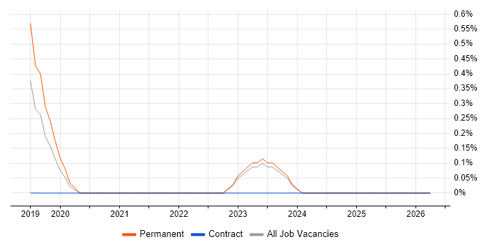Computer Vision job vacancy trend in Derbyshire