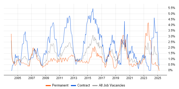 Job vacancy trend for Configuration Management in Derbyshire Job vacancy trend for Configuration Management in Derbyshire