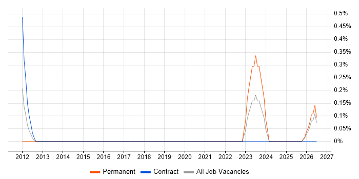 Content Strategy job vacancy trend in Derbyshire