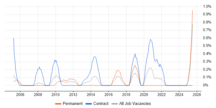 Job vacancy trend for Contingency Planning in Derbyshire