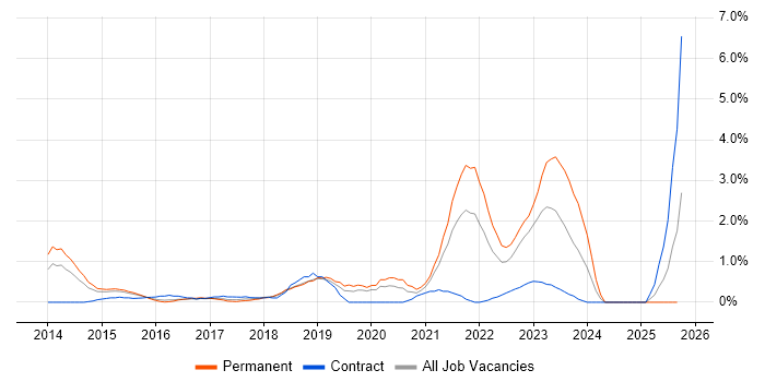 Continuous Delivery job vacancy trend in Derbyshire Continuous Delivery job vacancy trend in Derbyshire