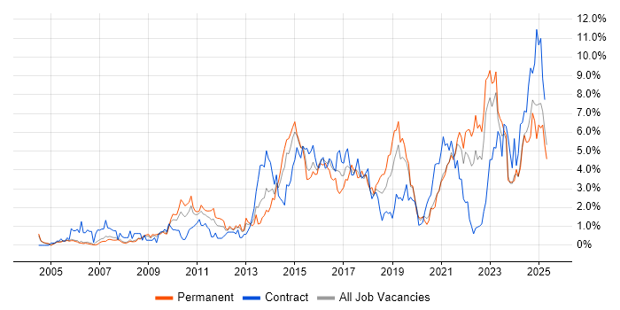 Job vacancy trend for Continuous Improvement in Derbyshire Job vacancy trend for Continuous Improvement in Derbyshire