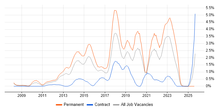 Job vacancy trend for Continuous Integration in Derbyshire Job vacancy trend for Continuous Integration in Derbyshire