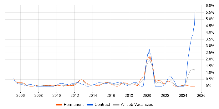 Job vacancy trend for Contract Management in Derbyshire Job vacancy trend for Contract Management in Derbyshire