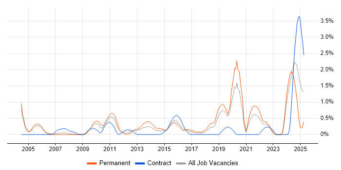 Job vacancy trend for Contract Negotiation in Derbyshire Job vacancy trend for Contract Negotiation in Derbyshire
