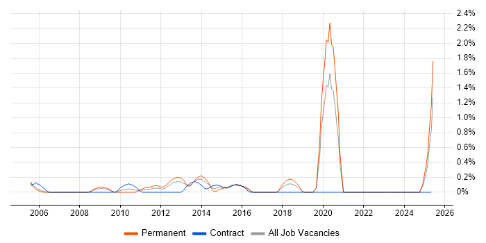 Job vacancy trend for Contracts Manager in Derbyshire Job vacancy trend for Contracts Manager in Derbyshire