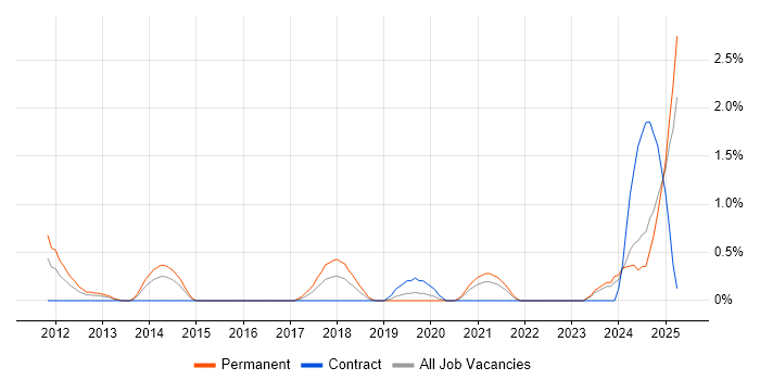 Job vacancy trend for Control Systems Engineer in Derbyshire Job vacancy trend for Control Systems Engineer in Derbyshire
