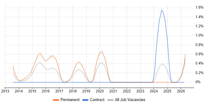 Converged Infrastructure job vacancy trend in Derbyshire