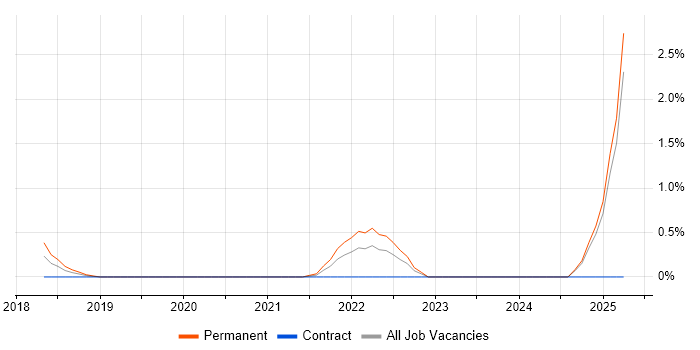 Job vacancy trend for Conversational UI in Derbyshire Job vacancy trend for Conversational UI in Derbyshire