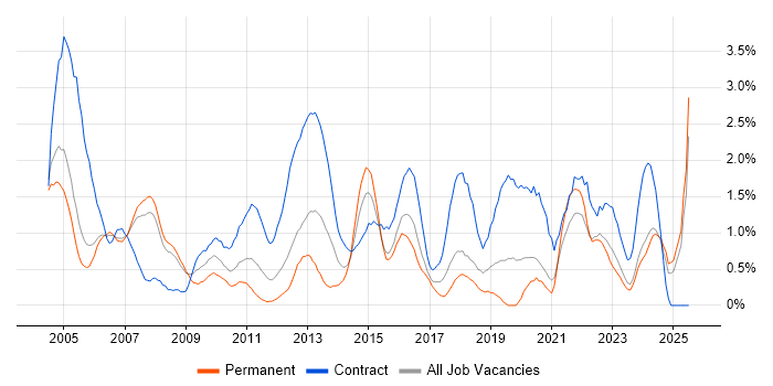 Job vacancy trend for Coordinator in Derbyshire Job vacancy trend for Coordinator in Derbyshire
