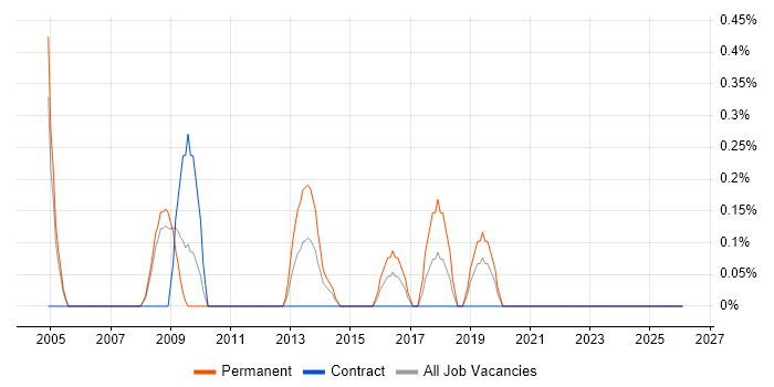 Copywriting job vacancy trend in Derbyshire