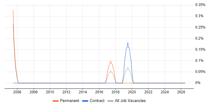 COSHH job vacancy trend in Derbyshire