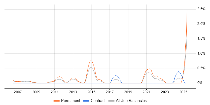 Job vacancy trend for Cost Control in Derbyshire