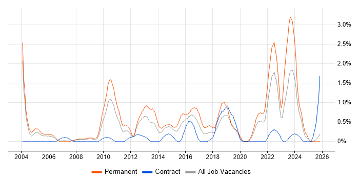 Cost Reduction job vacancy trend in Derbyshire