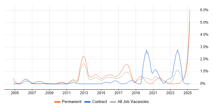 Job vacancy trend for Creative Thinking in Derbyshire