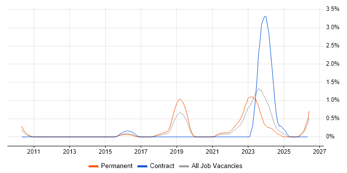 Critical Thinking job vacancy trend in Derbyshire