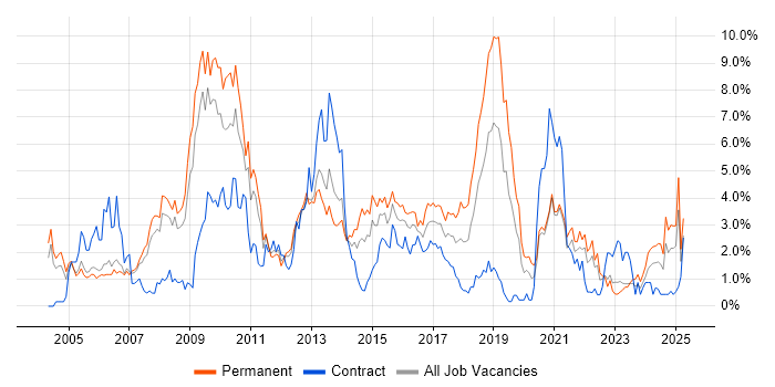 Job vacancy trend for CRM in Derbyshire Job vacancy trend for CRM in Derbyshire