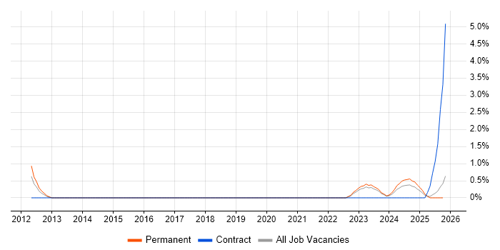 Cross-Platform Development job vacancy trend in Derbyshire