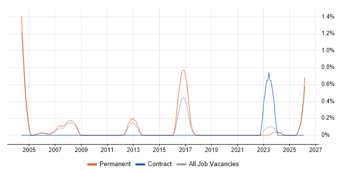 Cryptography job vacancy trend in Derbyshire