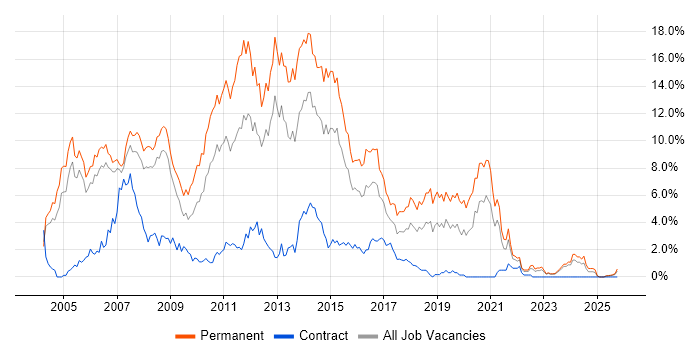 C# Developer job vacancy trend in Derbyshire