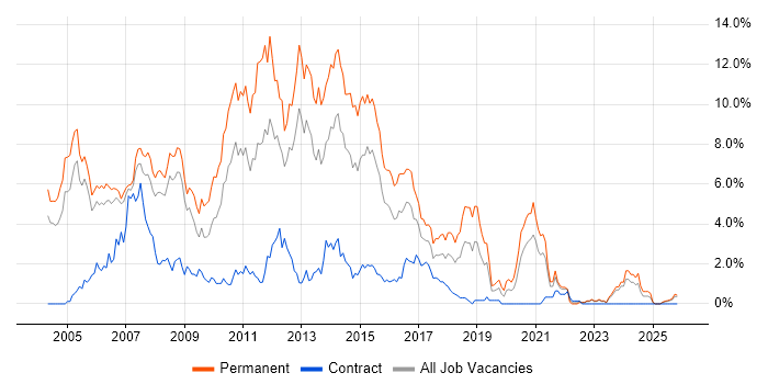 C# .NET Developer job vacancy trend in Derbyshire