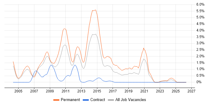 C# Software Developer job vacancy trend in Derbyshire
