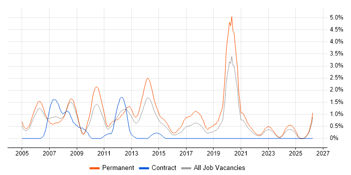 C# Software Engineer job vacancy trend in Derbyshire