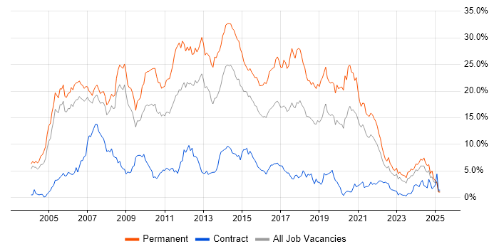 Job vacancy trend for C# in Derbyshire Job vacancy trend for C# in Derbyshire