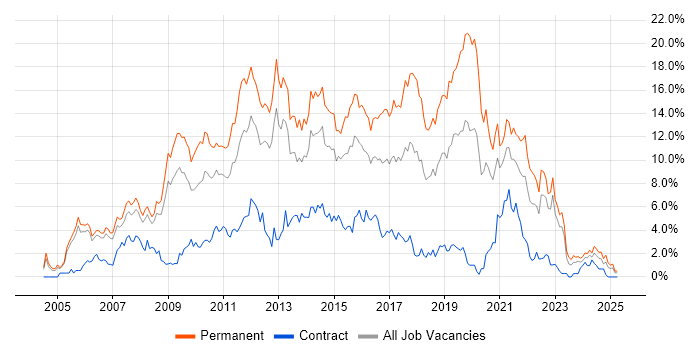 Job vacancy trend for CSS in Derbyshire Job vacancy trend for CSS in Derbyshire