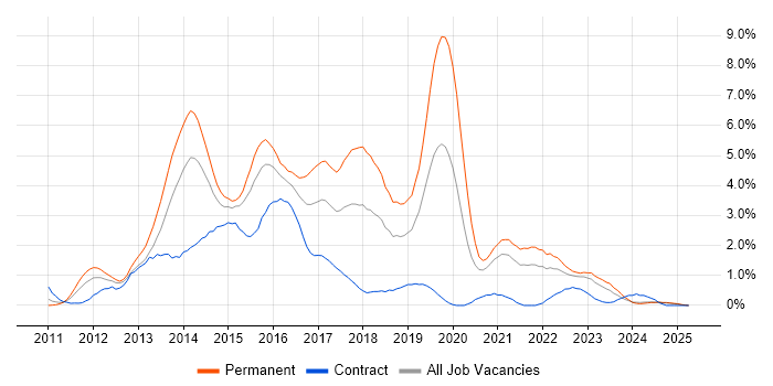 Job vacancy trend for CSS3 in Derbyshire Job vacancy trend for CSS3 in Derbyshire