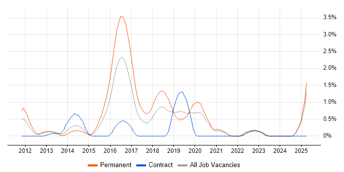 Job vacancy trend for Cucumber in Derbyshire