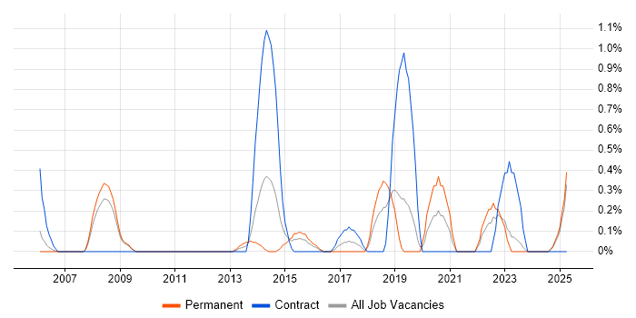 Job vacancy trend for Culture Change in Derbyshire