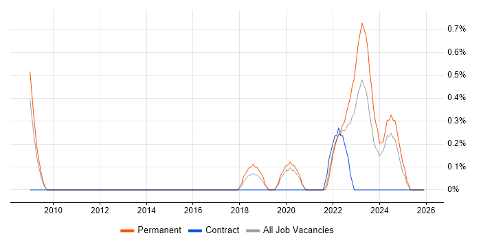 Customer-Centric Approach job vacancy trend in Derbyshire