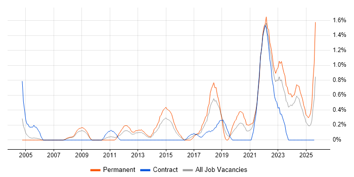 Job vacancy trend for Customer-Centricity in Derbyshire