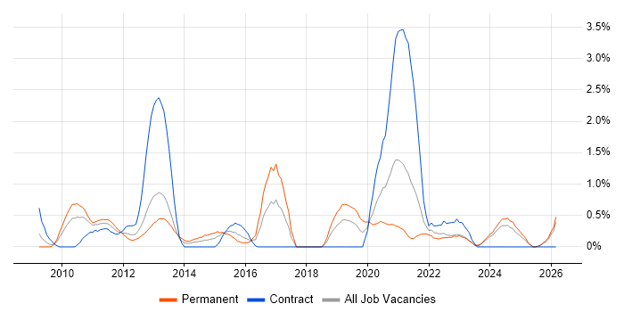Customer Engagement job vacancy trend in Derbyshire