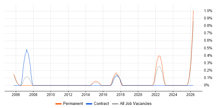 Customer Insight job vacancy trend in Derbyshire