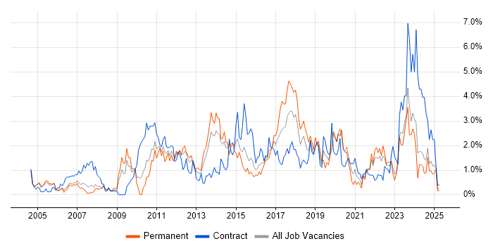 Job vacancy trend for Customer Requirements in Derbyshire Job vacancy trend for Customer Requirements in Derbyshire