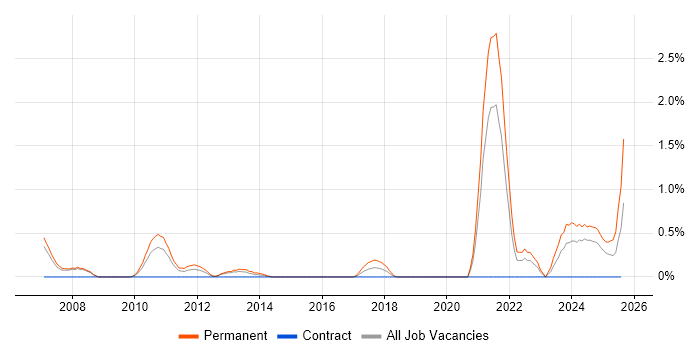 Job vacancy trend for Customer Retention in Derbyshire