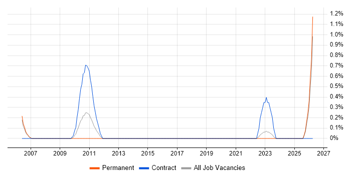 Customer Service Advisor job vacancy trend in Derbyshire