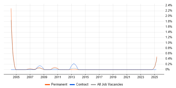 Job vacancy trend for Customer Services Manager in Derbyshire Job vacancy trend for Customer Services Manager in Derbyshire