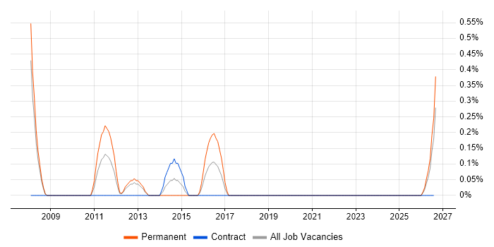 Customer Value Proposition job vacancy trend in Derbyshire