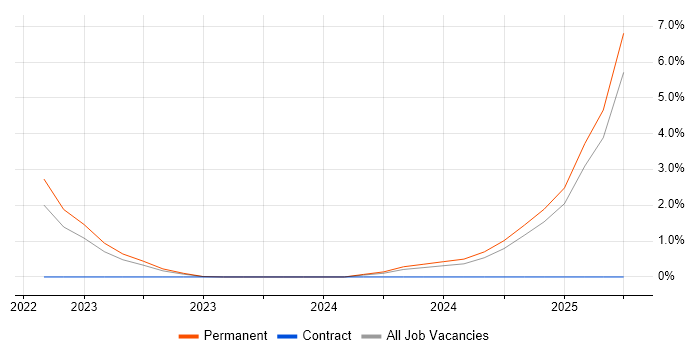 Job vacancy trend for Cyberattack in Derbyshire Job vacancy trend for Cyberattack in Derbyshire