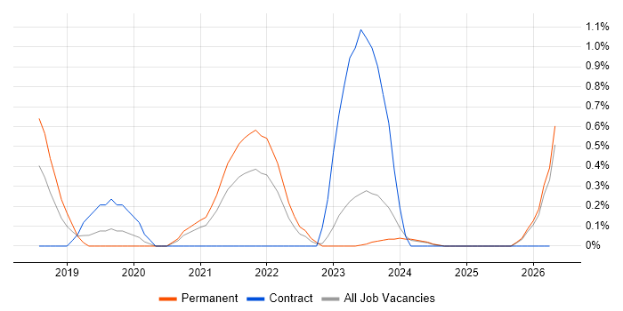 Cyber Essentials PLUS job vacancy trend in Derbyshire