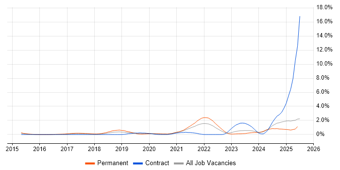 Job vacancy trend for Cyber Essentials in Derbyshire
