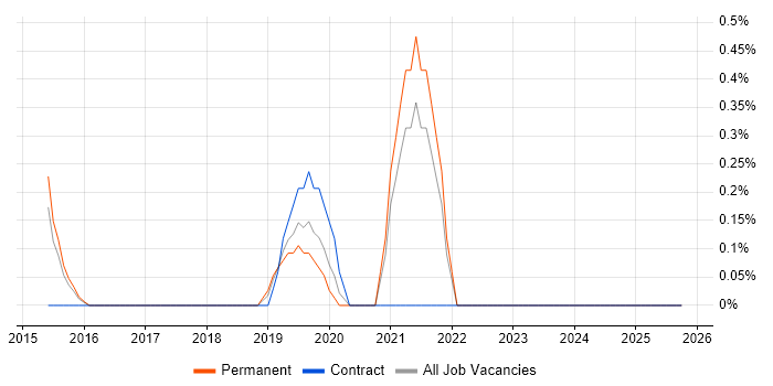 Cybersecurity Analyst job vacancy trend in Derbyshire