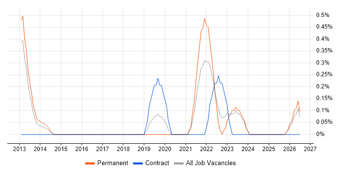 Cybersecurity Engineer job vacancy trend in Derbyshire