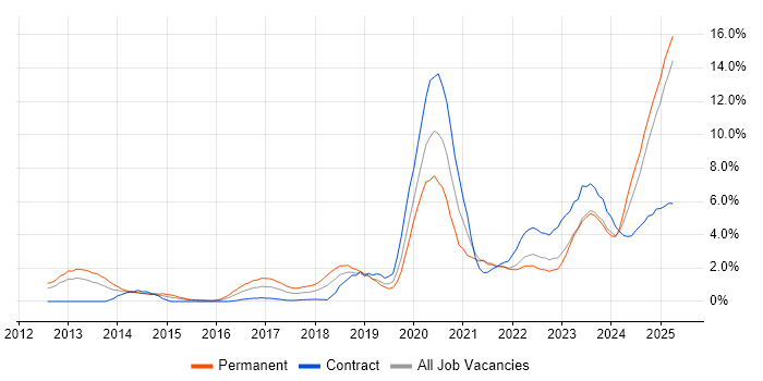 Job vacancy trend for Cybersecurity in Derbyshire Job vacancy trend for Cybersecurity in Derbyshire