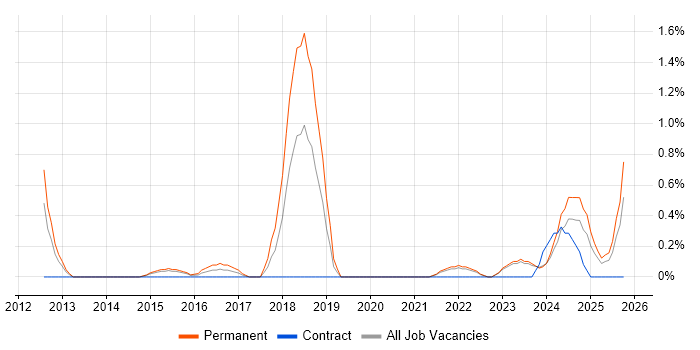 Cyber Threat job vacancy trend in Derbyshire